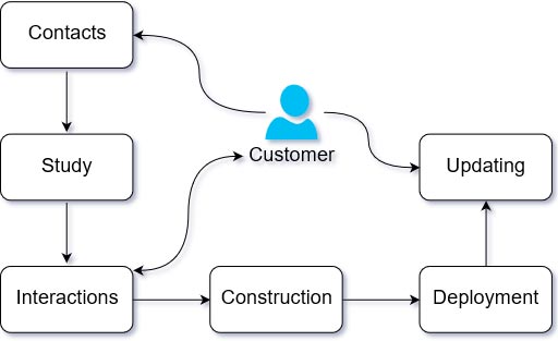 Diagram how we work