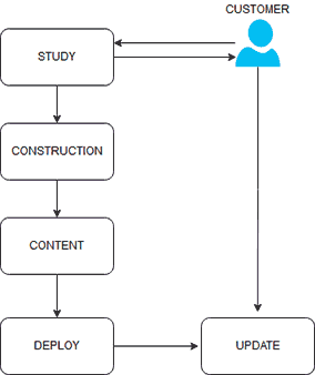 Project phases